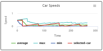graph showing the car speed vs time