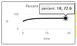 a percentage vs time graph with one data point labeled as "percent: 18,72.6"