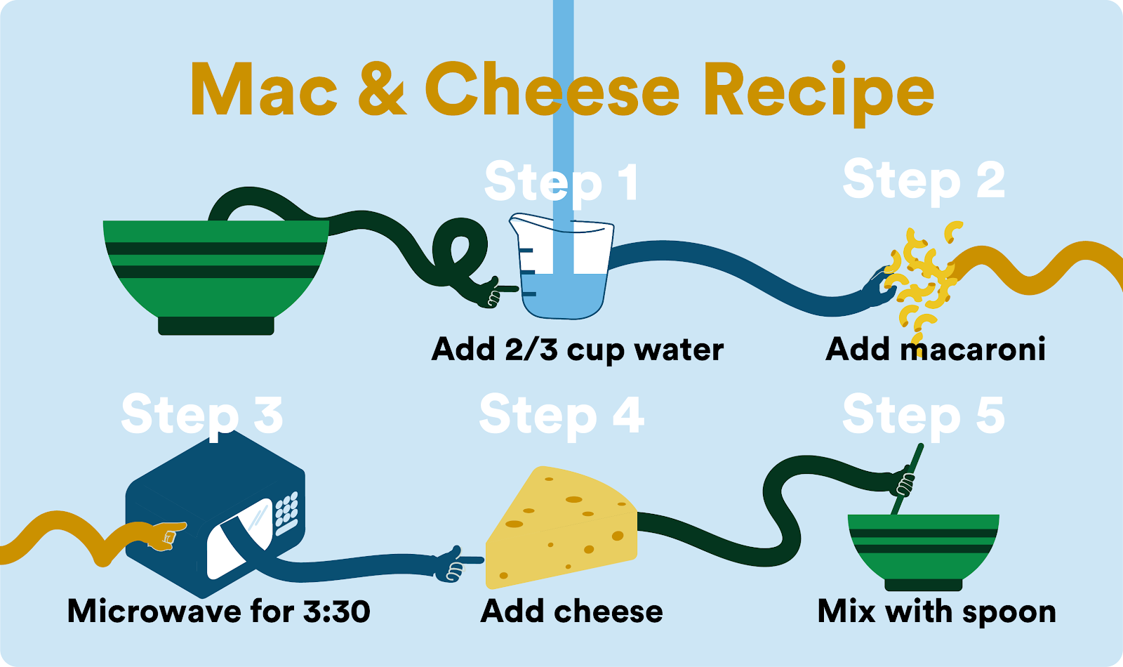 a visual 7-step recipe for mac and cheese