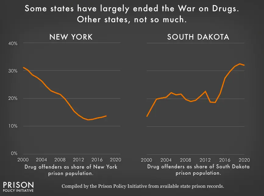 two charts comparing the number of drug incarcerations between NY and SD. NY trending down while SD trending up