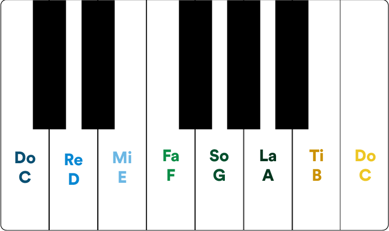 a piano keyboard showing notes in a scale
