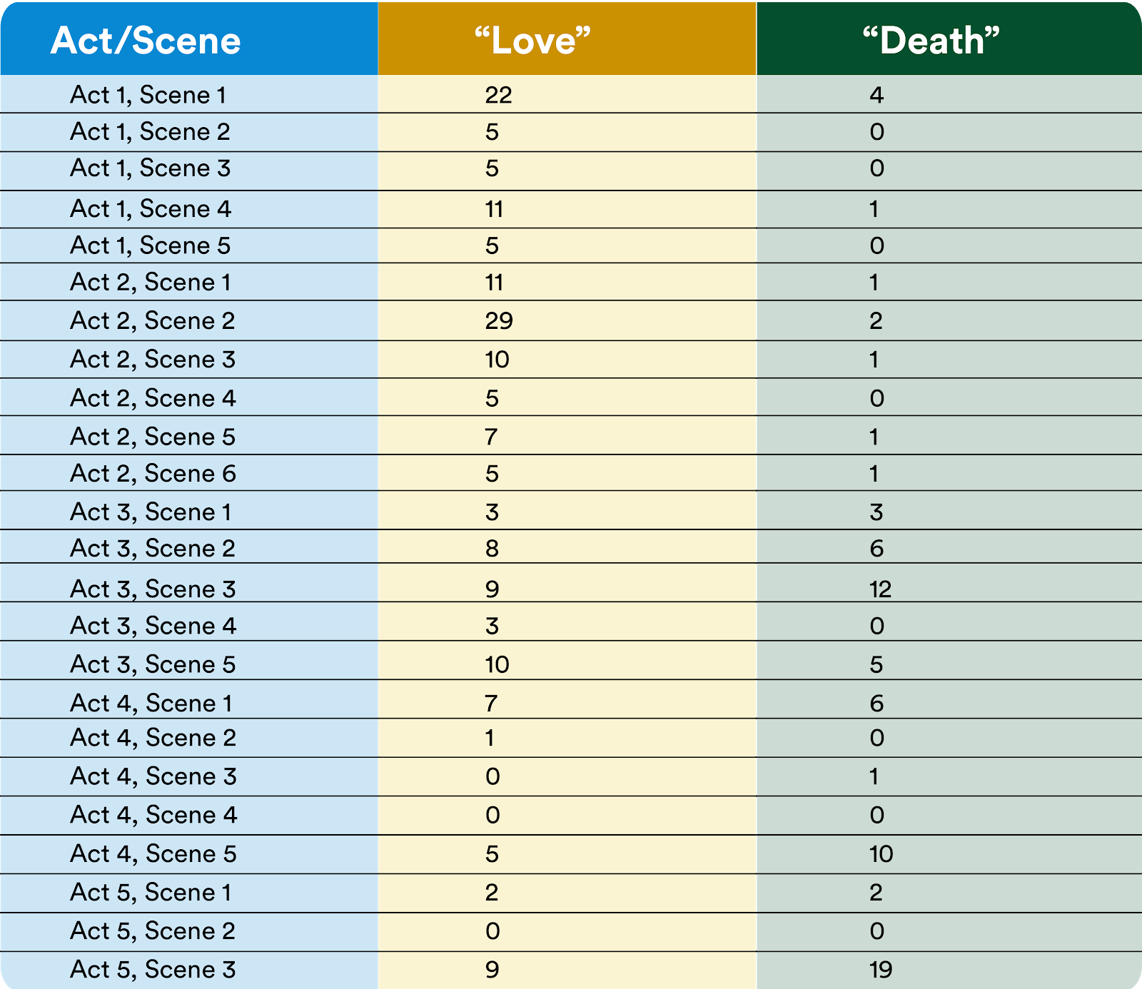 This table shows the frequency of the words “love” and “death” in Romeo & Juliet.