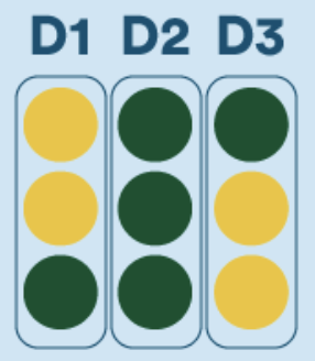 Region#1: divided into three columns of three circles each