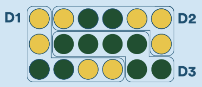 Region#4: divided into three areas of 6 circles; two is boxed